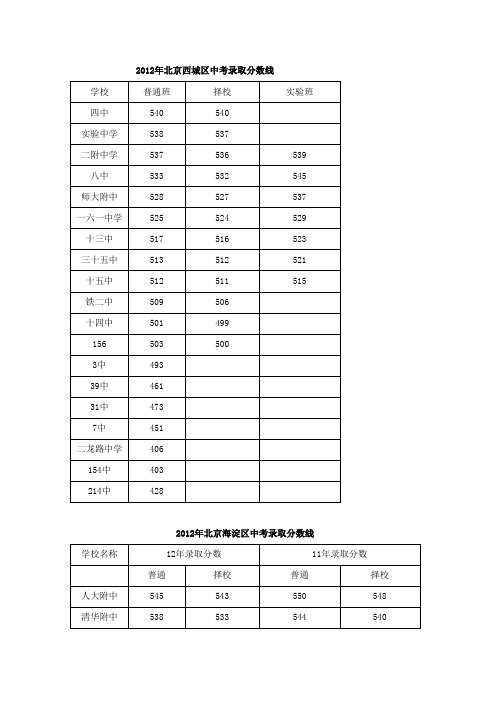 北京中考录取分数线比对