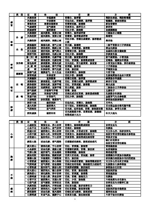 中医执业医师实践技能考试中医内科证型整理