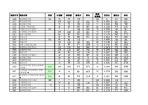 2018江苏高考招生计划与录取分数(体育本科)(院校)