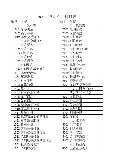 2021年常用会计科目表