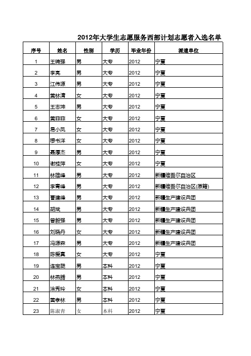 2012年大学生志愿服务西部计划志愿者入选名单