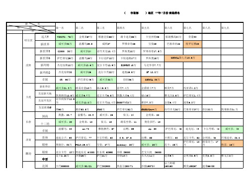 09年商场排名