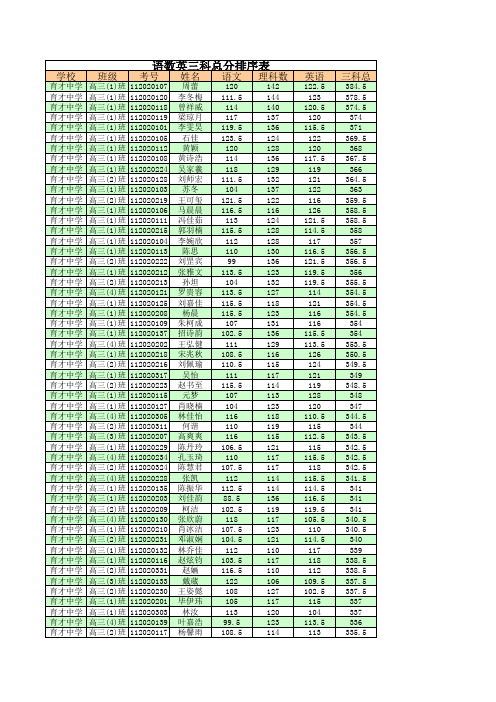 语数英三科总分排序表
