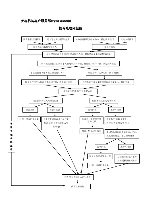 美容机构客户服务部投诉处理流程图