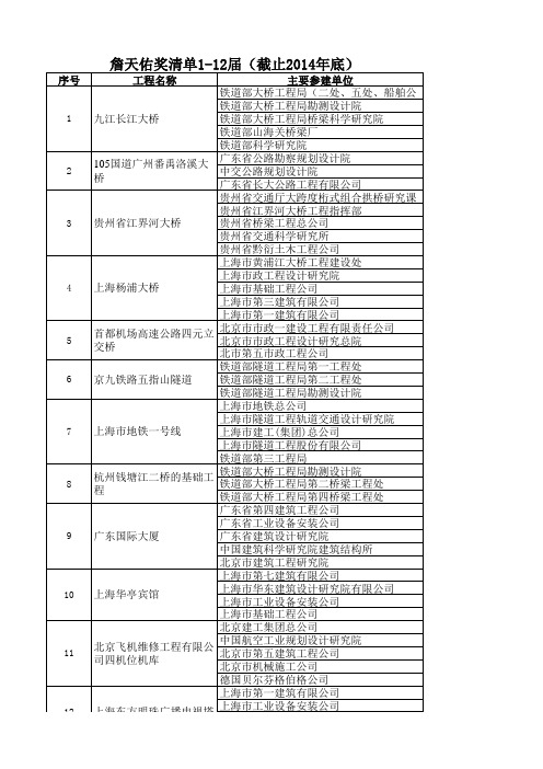 詹天佑奖清单1-12届(截止2014年底)