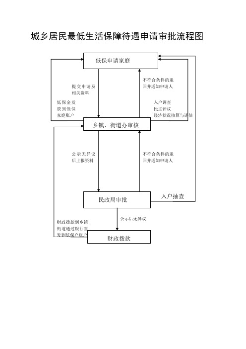 17.低保、医疗救助、低收入认定流程图