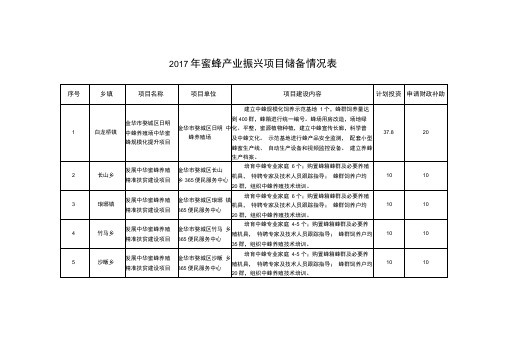 2017年蜜蜂产业振兴项目储备情况表