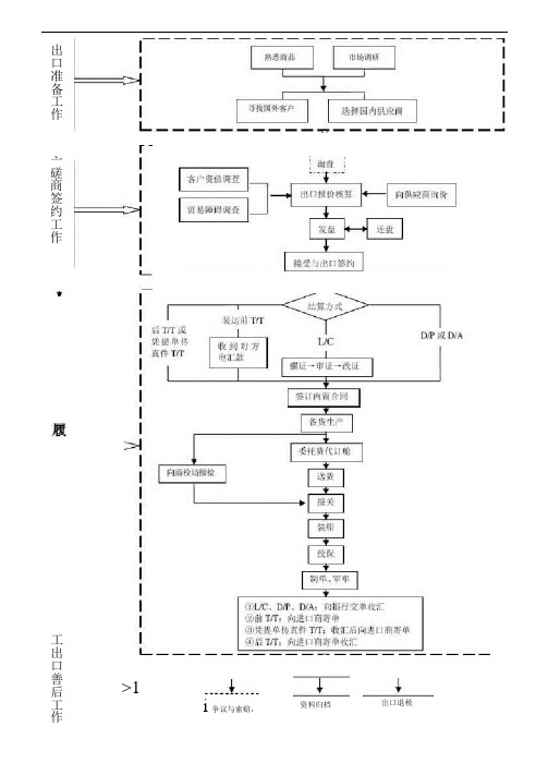 出口业务流程图培训讲学