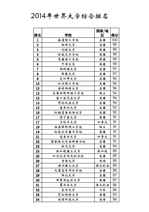 2014世界大学排名