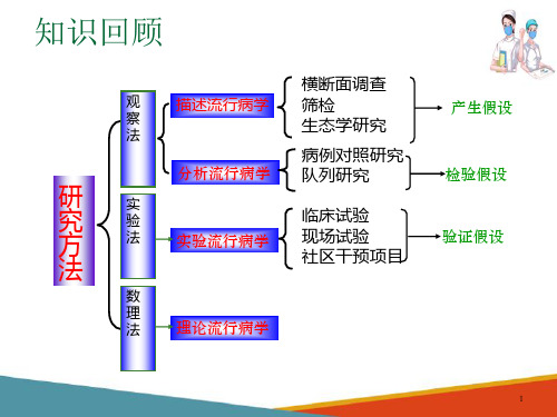 社区护理常用方法—流行病学在社区护理中的应用