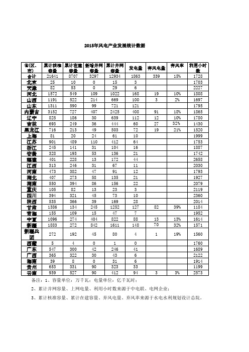 2015年中国风电产业发展统计数据