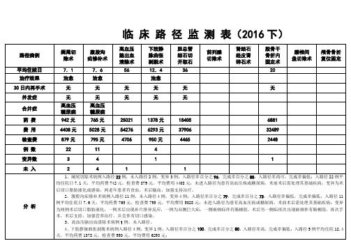 2017年上半年临床路径监测表 (2)