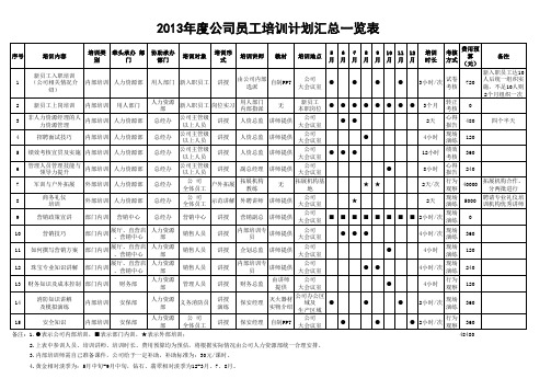 2013年度公司员工培训计划一览表