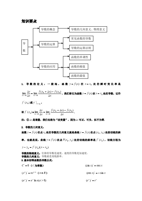 导数(非常典型非常全)