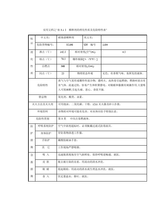 实用文档之稀释剂的理化性质及危险特性表