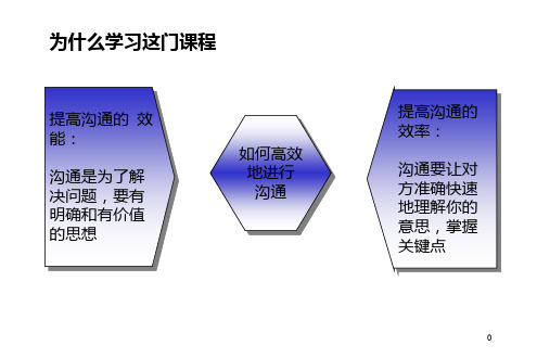 金字塔式写作原则培训资料.ppt