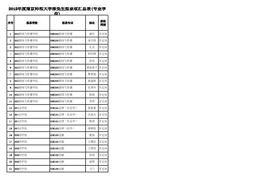 南师大2012年保教育名单