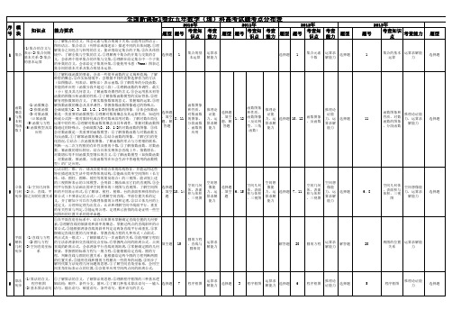 全国新课标1卷近五年数学(理)科高考试题考点分布表