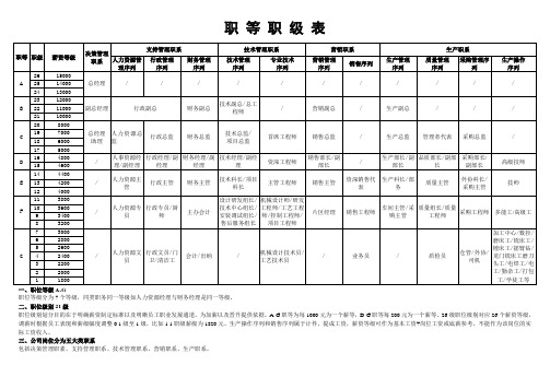 职等职级管理表