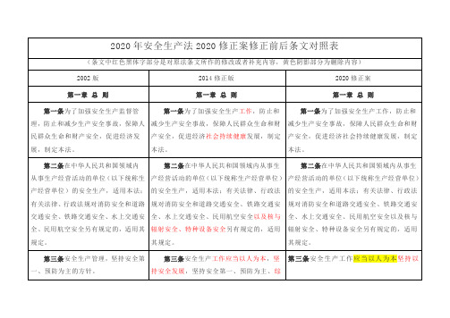 2020年安全生产法2020修正案修正前后条文对照表