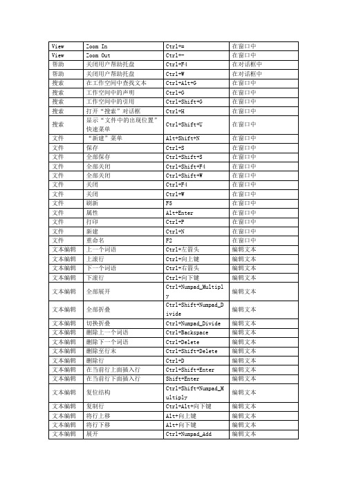 Eclipse快捷键大全