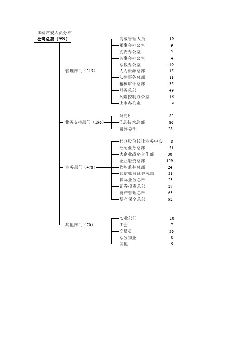 国泰君安人员分布.doc