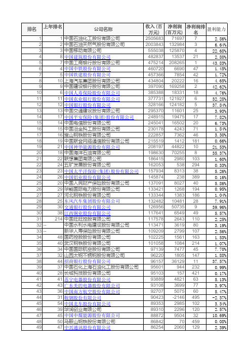 2012年中国企业500强排行榜