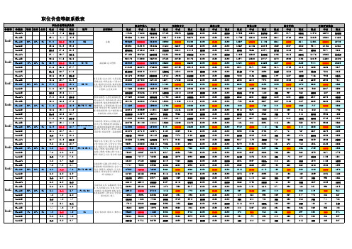 薪酬等级系数表(经典)
