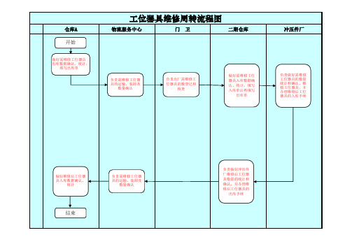 工位器具维修周转流程图