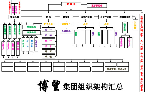 1集团组织架构图