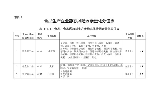 食品生产企业静态风险因素量化分值表、风险等级确定表