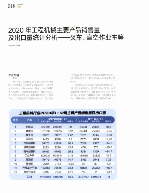 2020年工程机械主要产品销售量及出口量统计分析——叉车、高空作业车等