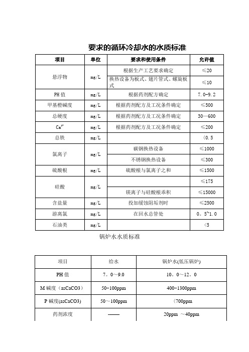 水质控制指标