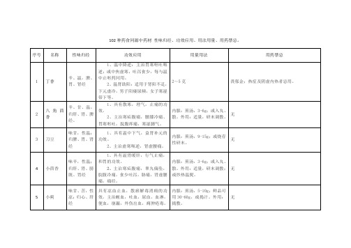 102种药食同源中药材 性味归经、功效应用、用法用量、用药禁忌。