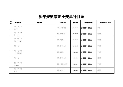 历年安徽审定小麦品种目录(上传文档)