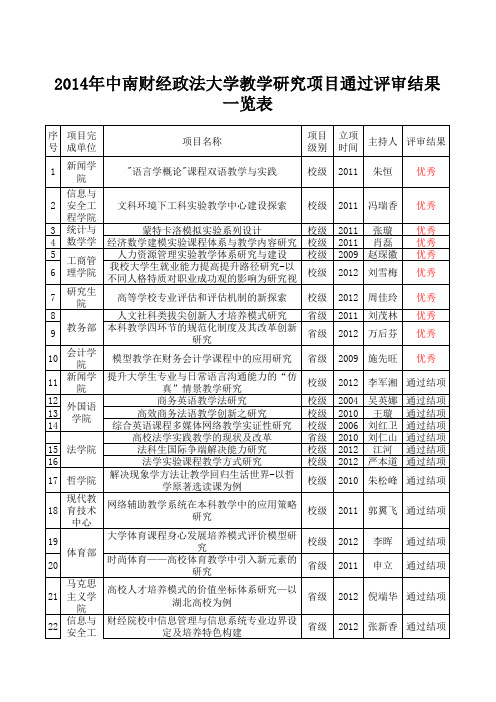 2014年中南财经政法大学教学研究项目通过评审结果一览表