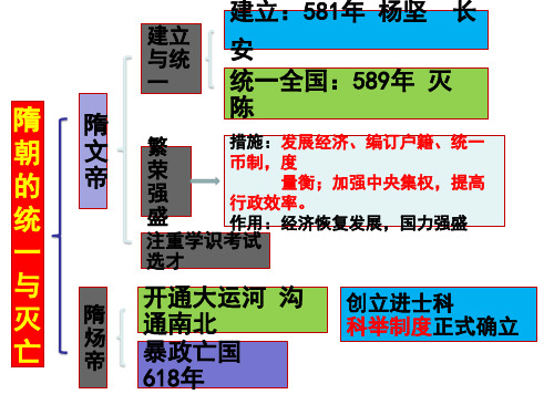 部编人教版七年级历史下册第1——10课 知识结构思维导图 (11张PPT)