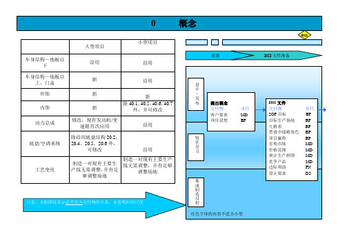 上海通用汽车GVDP整车开发流程