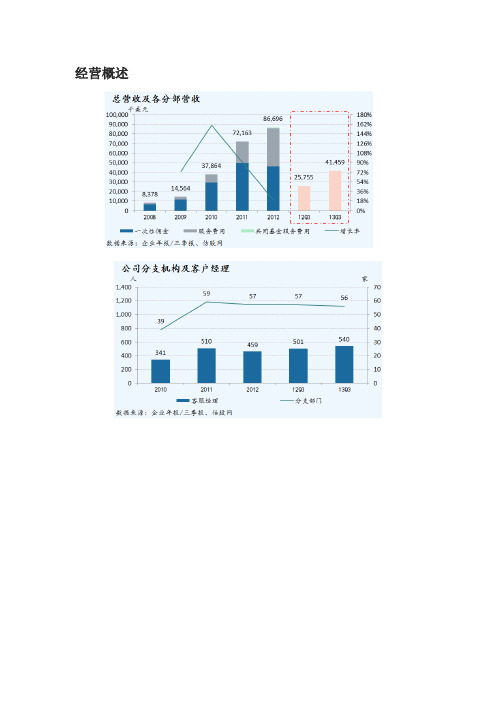 诺亚财富财务数据