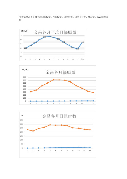 甘肃省金昌市各月气象数据比较