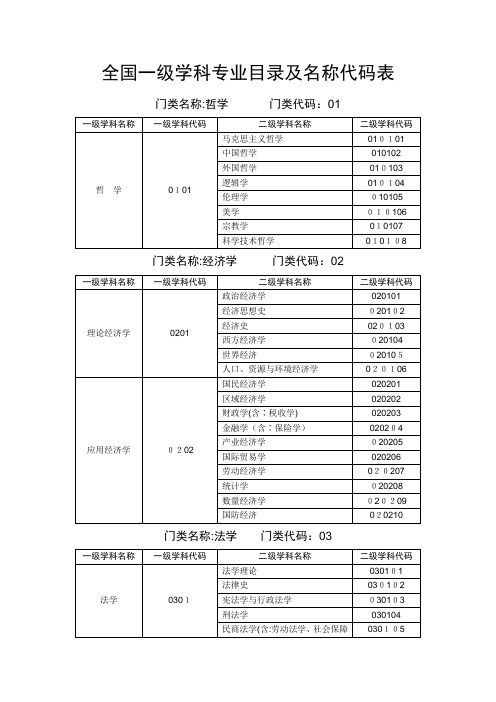 一二级学科专业代码表