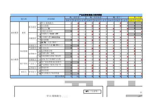 《人力资源操作大全》系列-产品经理能力素质模型图(策划 运用5个岗位)