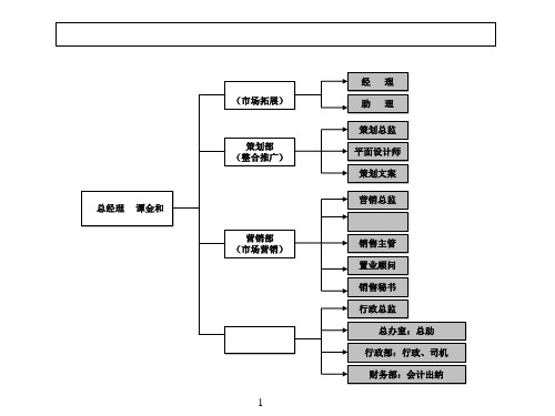 公司部门职能岗位职责简介 ppt课件