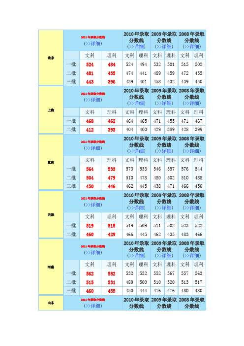 2011年各省高考分数线(权威版)