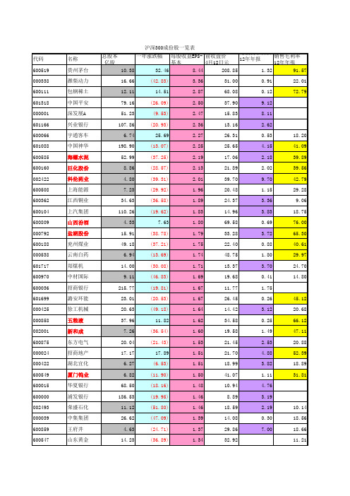 沪深300成份股一览表