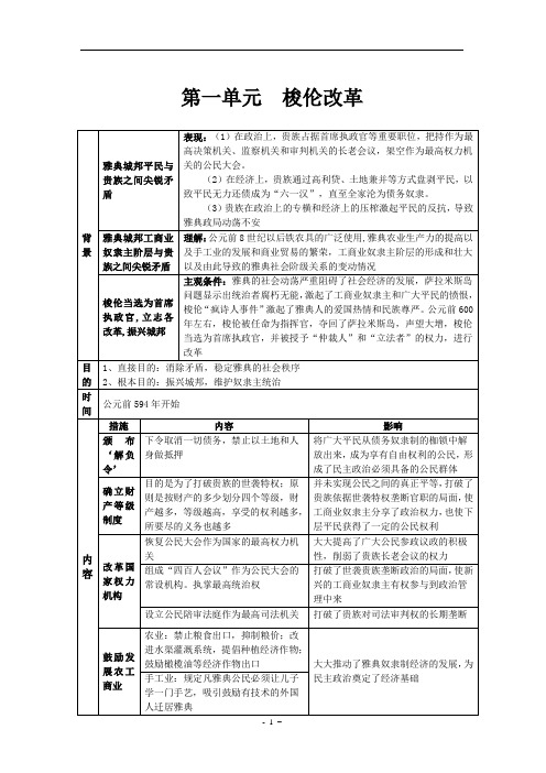 高中历史选修一《历史上重大改革回眸》知识点归纳与总结