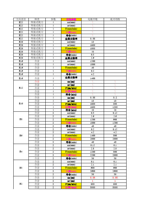 刀具切削参数表