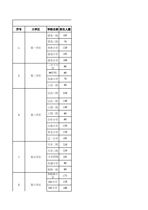 2012沈阳市大东区中小学校学区划分