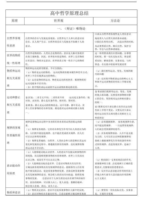 高中哲学原理总结有条理.docx