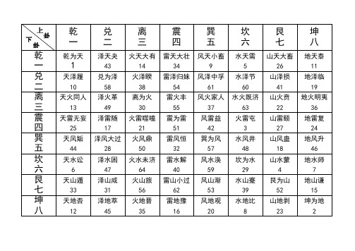 64卦位名及序号(表格)